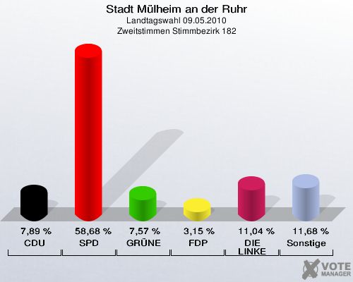 Stadt Mülheim an der Ruhr, Landtagswahl 09.05.2010, Zweitstimmen Stimmbezirk 182: CDU: 7,89 %. SPD: 58,68 %. GRÜNE: 7,57 %. FDP: 3,15 %. DIE LINKE: 11,04 %. Sonstige: 11,68 %. 
