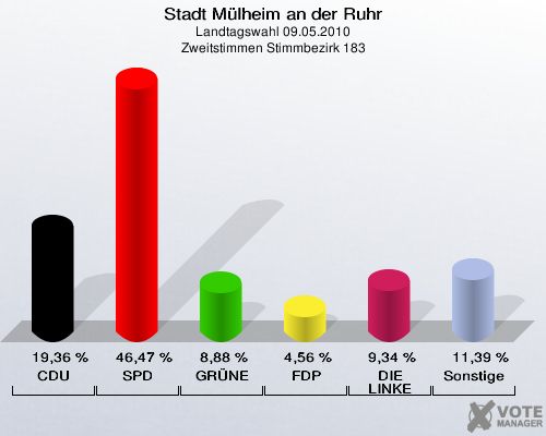 Stadt Mülheim an der Ruhr, Landtagswahl 09.05.2010, Zweitstimmen Stimmbezirk 183: CDU: 19,36 %. SPD: 46,47 %. GRÜNE: 8,88 %. FDP: 4,56 %. DIE LINKE: 9,34 %. Sonstige: 11,39 %. 