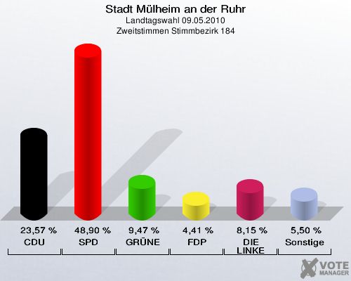 Stadt Mülheim an der Ruhr, Landtagswahl 09.05.2010, Zweitstimmen Stimmbezirk 184: CDU: 23,57 %. SPD: 48,90 %. GRÜNE: 9,47 %. FDP: 4,41 %. DIE LINKE: 8,15 %. Sonstige: 5,50 %. 