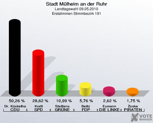 Stadt Mülheim an der Ruhr, Landtagswahl 09.05.2010, Erststimmen Stimmbezirk 191: Dr. Kückelhaus CDU: 50,26 %. Kraft SPD: 28,62 %. Steffens GRÜNE: 10,99 %. Beitz FDP: 5,76 %. Eumann DIE LINKE: 2,62 %. Zoske PIRATEN: 1,75 %. 