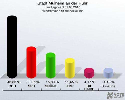 Stadt Mülheim an der Ruhr, Landtagswahl 09.05.2010, Zweitstimmen Stimmbezirk 191: CDU: 43,83 %. SPD: 20,35 %. GRÜNE: 15,83 %. FDP: 11,65 %. DIE LINKE: 4,17 %. Sonstige: 4,18 %. 