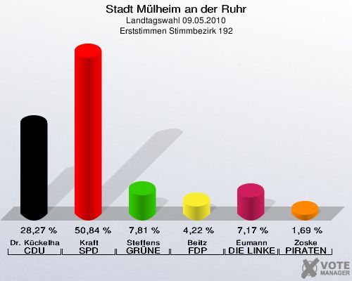 Stadt Mülheim an der Ruhr, Landtagswahl 09.05.2010, Erststimmen Stimmbezirk 192: Dr. Kückelhaus CDU: 28,27 %. Kraft SPD: 50,84 %. Steffens GRÜNE: 7,81 %. Beitz FDP: 4,22 %. Eumann DIE LINKE: 7,17 %. Zoske PIRATEN: 1,69 %. 