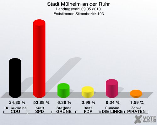 Stadt Mülheim an der Ruhr, Landtagswahl 09.05.2010, Erststimmen Stimmbezirk 193: Dr. Kückelhaus CDU: 24,85 %. Kraft SPD: 53,88 %. Steffens GRÜNE: 6,36 %. Beitz FDP: 3,98 %. Eumann DIE LINKE: 9,34 %. Zoske PIRATEN: 1,59 %. 