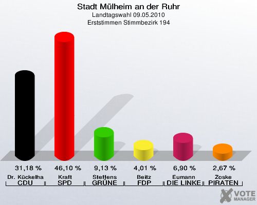 Stadt Mülheim an der Ruhr, Landtagswahl 09.05.2010, Erststimmen Stimmbezirk 194: Dr. Kückelhaus CDU: 31,18 %. Kraft SPD: 46,10 %. Steffens GRÜNE: 9,13 %. Beitz FDP: 4,01 %. Eumann DIE LINKE: 6,90 %. Zoske PIRATEN: 2,67 %. 