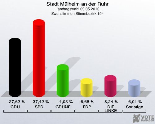Stadt Mülheim an der Ruhr, Landtagswahl 09.05.2010, Zweitstimmen Stimmbezirk 194: CDU: 27,62 %. SPD: 37,42 %. GRÜNE: 14,03 %. FDP: 6,68 %. DIE LINKE: 8,24 %. Sonstige: 6,01 %. 