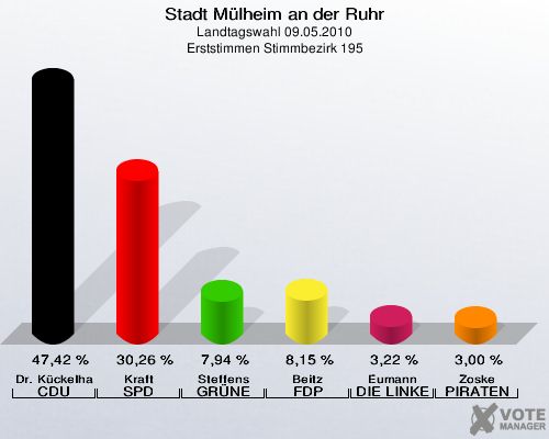 Stadt Mülheim an der Ruhr, Landtagswahl 09.05.2010, Erststimmen Stimmbezirk 195: Dr. Kückelhaus CDU: 47,42 %. Kraft SPD: 30,26 %. Steffens GRÜNE: 7,94 %. Beitz FDP: 8,15 %. Eumann DIE LINKE: 3,22 %. Zoske PIRATEN: 3,00 %. 
