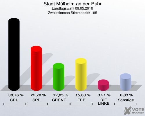 Stadt Mülheim an der Ruhr, Landtagswahl 09.05.2010, Zweitstimmen Stimmbezirk 195: CDU: 38,76 %. SPD: 22,70 %. GRÜNE: 12,85 %. FDP: 15,63 %. DIE LINKE: 3,21 %. Sonstige: 6,83 %. 