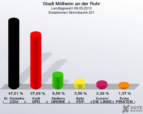 Stadt Mülheim an der Ruhr, Landtagswahl 09.05.2010, Erststimmen Stimmbezirk 201: Dr. Kückelhaus CDU: 47,01 %. Kraft SPD: 37,09 %. Steffens GRÜNE: 8,55 %. Beitz FDP: 3,59 %. Eumann DIE LINKE: 2,39 %. Zoske PIRATEN: 1,37 %. 