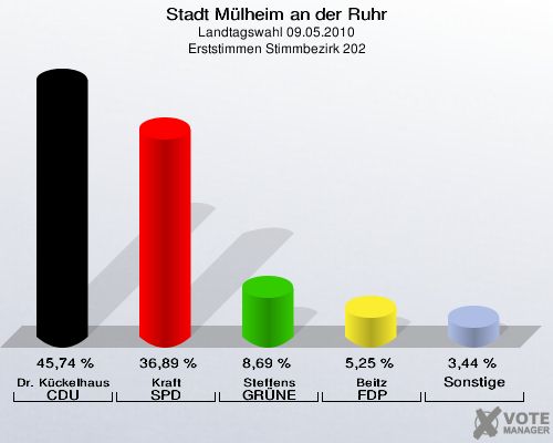 Stadt Mülheim an der Ruhr, Landtagswahl 09.05.2010, Erststimmen Stimmbezirk 202: Dr. Kückelhaus CDU: 45,74 %. Kraft SPD: 36,89 %. Steffens GRÜNE: 8,69 %. Beitz FDP: 5,25 %. Sonstige: 3,44 %. 