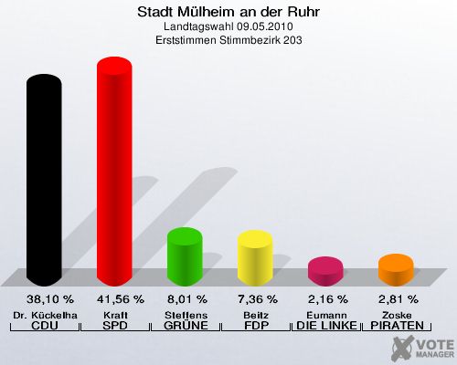 Stadt Mülheim an der Ruhr, Landtagswahl 09.05.2010, Erststimmen Stimmbezirk 203: Dr. Kückelhaus CDU: 38,10 %. Kraft SPD: 41,56 %. Steffens GRÜNE: 8,01 %. Beitz FDP: 7,36 %. Eumann DIE LINKE: 2,16 %. Zoske PIRATEN: 2,81 %. 