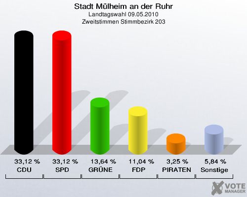 Stadt Mülheim an der Ruhr, Landtagswahl 09.05.2010, Zweitstimmen Stimmbezirk 203: CDU: 33,12 %. SPD: 33,12 %. GRÜNE: 13,64 %. FDP: 11,04 %. PIRATEN: 3,25 %. Sonstige: 5,84 %. 