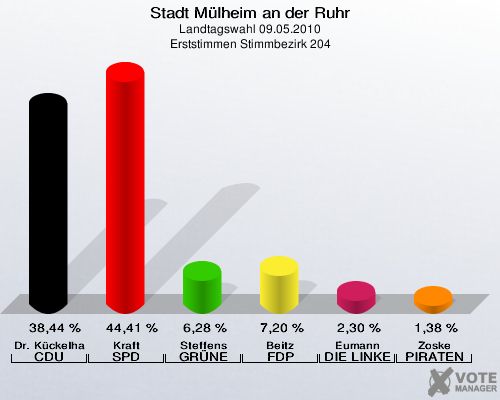 Stadt Mülheim an der Ruhr, Landtagswahl 09.05.2010, Erststimmen Stimmbezirk 204: Dr. Kückelhaus CDU: 38,44 %. Kraft SPD: 44,41 %. Steffens GRÜNE: 6,28 %. Beitz FDP: 7,20 %. Eumann DIE LINKE: 2,30 %. Zoske PIRATEN: 1,38 %. 