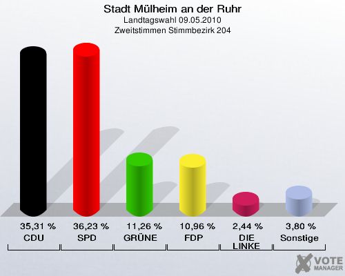 Stadt Mülheim an der Ruhr, Landtagswahl 09.05.2010, Zweitstimmen Stimmbezirk 204: CDU: 35,31 %. SPD: 36,23 %. GRÜNE: 11,26 %. FDP: 10,96 %. DIE LINKE: 2,44 %. Sonstige: 3,80 %. 
