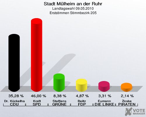 Stadt Mülheim an der Ruhr, Landtagswahl 09.05.2010, Erststimmen Stimmbezirk 205: Dr. Kückelhaus CDU: 35,28 %. Kraft SPD: 46,00 %. Steffens GRÜNE: 8,38 %. Beitz FDP: 4,87 %. Eumann DIE LINKE: 3,31 %. Zoske PIRATEN: 2,14 %. 