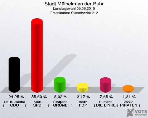 Stadt Mülheim an der Ruhr, Landtagswahl 09.05.2010, Erststimmen Stimmbezirk 212: Dr. Kückelhaus CDU: 24,25 %. Kraft SPD: 55,60 %. Steffens GRÜNE: 8,02 %. Beitz FDP: 3,17 %. Eumann DIE LINKE: 7,65 %. Zoske PIRATEN: 1,31 %. 