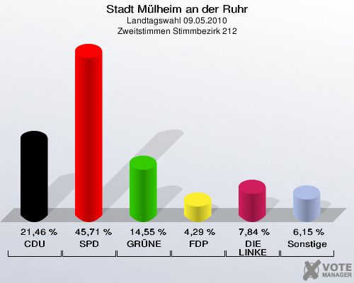 Stadt Mülheim an der Ruhr, Landtagswahl 09.05.2010, Zweitstimmen Stimmbezirk 212: CDU: 21,46 %. SPD: 45,71 %. GRÜNE: 14,55 %. FDP: 4,29 %. DIE LINKE: 7,84 %. Sonstige: 6,15 %. 