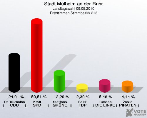 Stadt Mülheim an der Ruhr, Landtagswahl 09.05.2010, Erststimmen Stimmbezirk 213: Dr. Kückelhaus CDU: 24,91 %. Kraft SPD: 50,51 %. Steffens GRÜNE: 12,29 %. Beitz FDP: 2,39 %. Eumann DIE LINKE: 5,46 %. Zoske PIRATEN: 4,44 %. 