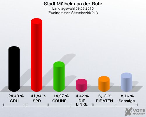 Stadt Mülheim an der Ruhr, Landtagswahl 09.05.2010, Zweitstimmen Stimmbezirk 213: CDU: 24,49 %. SPD: 41,84 %. GRÜNE: 14,97 %. DIE LINKE: 4,42 %. PIRATEN: 6,12 %. Sonstige: 8,16 %. 