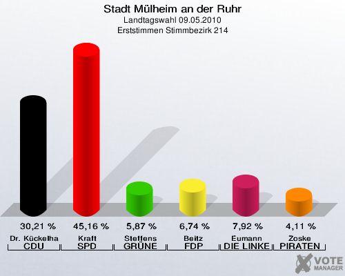 Stadt Mülheim an der Ruhr, Landtagswahl 09.05.2010, Erststimmen Stimmbezirk 214: Dr. Kückelhaus CDU: 30,21 %. Kraft SPD: 45,16 %. Steffens GRÜNE: 5,87 %. Beitz FDP: 6,74 %. Eumann DIE LINKE: 7,92 %. Zoske PIRATEN: 4,11 %. 