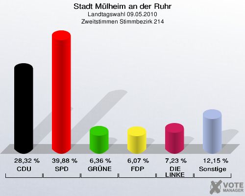 Stadt Mülheim an der Ruhr, Landtagswahl 09.05.2010, Zweitstimmen Stimmbezirk 214: CDU: 28,32 %. SPD: 39,88 %. GRÜNE: 6,36 %. FDP: 6,07 %. DIE LINKE: 7,23 %. Sonstige: 12,15 %. 
