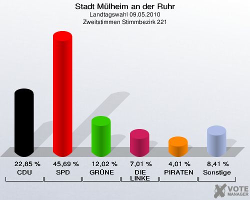 Stadt Mülheim an der Ruhr, Landtagswahl 09.05.2010, Zweitstimmen Stimmbezirk 221: CDU: 22,85 %. SPD: 45,69 %. GRÜNE: 12,02 %. DIE LINKE: 7,01 %. PIRATEN: 4,01 %. Sonstige: 8,41 %. 