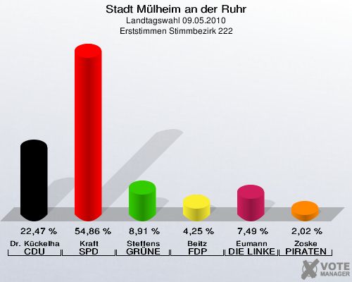 Stadt Mülheim an der Ruhr, Landtagswahl 09.05.2010, Erststimmen Stimmbezirk 222: Dr. Kückelhaus CDU: 22,47 %. Kraft SPD: 54,86 %. Steffens GRÜNE: 8,91 %. Beitz FDP: 4,25 %. Eumann DIE LINKE: 7,49 %. Zoske PIRATEN: 2,02 %. 