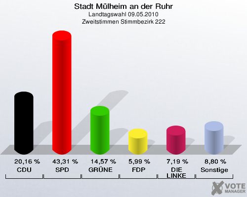 Stadt Mülheim an der Ruhr, Landtagswahl 09.05.2010, Zweitstimmen Stimmbezirk 222: CDU: 20,16 %. SPD: 43,31 %. GRÜNE: 14,57 %. FDP: 5,99 %. DIE LINKE: 7,19 %. Sonstige: 8,80 %. 