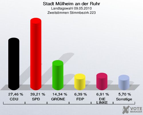 Stadt Mülheim an der Ruhr, Landtagswahl 09.05.2010, Zweitstimmen Stimmbezirk 223: CDU: 27,46 %. SPD: 39,21 %. GRÜNE: 14,34 %. FDP: 6,39 %. DIE LINKE: 6,91 %. Sonstige: 5,70 %. 