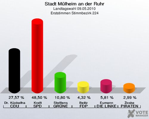 Stadt Mülheim an der Ruhr, Landtagswahl 09.05.2010, Erststimmen Stimmbezirk 224: Dr. Kückelhaus CDU: 27,57 %. Kraft SPD: 48,50 %. Steffens GRÜNE: 10,80 %. Beitz FDP: 4,32 %. Eumann DIE LINKE: 5,81 %. Zoske PIRATEN: 2,99 %. 