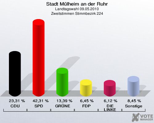 Stadt Mülheim an der Ruhr, Landtagswahl 09.05.2010, Zweitstimmen Stimmbezirk 224: CDU: 23,31 %. SPD: 42,31 %. GRÜNE: 13,39 %. FDP: 6,45 %. DIE LINKE: 6,12 %. Sonstige: 8,45 %. 