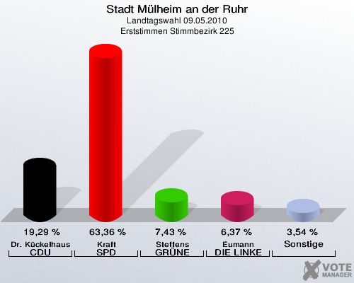 Stadt Mülheim an der Ruhr, Landtagswahl 09.05.2010, Erststimmen Stimmbezirk 225: Dr. Kückelhaus CDU: 19,29 %. Kraft SPD: 63,36 %. Steffens GRÜNE: 7,43 %. Eumann DIE LINKE: 6,37 %. Sonstige: 3,54 %. 