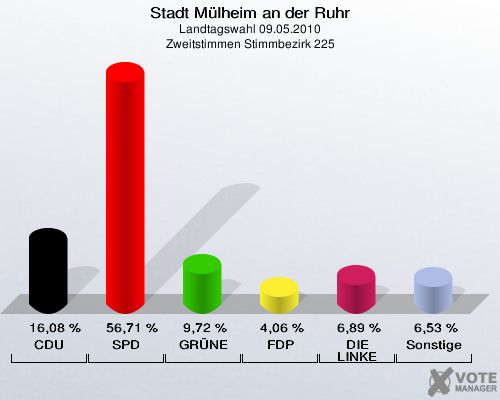 Stadt Mülheim an der Ruhr, Landtagswahl 09.05.2010, Zweitstimmen Stimmbezirk 225: CDU: 16,08 %. SPD: 56,71 %. GRÜNE: 9,72 %. FDP: 4,06 %. DIE LINKE: 6,89 %. Sonstige: 6,53 %. 