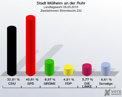 Stadt Mülheim an der Ruhr, Landtagswahl 09.05.2010, Zweitstimmen Stimmbezirk 232: CDU: 32,91 %. SPD: 40,81 %. GRÜNE: 8,97 %. FDP: 4,91 %. DIE LINKE: 5,77 %. Sonstige: 6,61 %. 