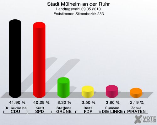 Stadt Mülheim an der Ruhr, Landtagswahl 09.05.2010, Erststimmen Stimmbezirk 233: Dr. Kückelhaus CDU: 41,90 %. Kraft SPD: 40,29 %. Steffens GRÜNE: 8,32 %. Beitz FDP: 3,50 %. Eumann DIE LINKE: 3,80 %. Zoske PIRATEN: 2,19 %. 