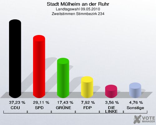 Stadt Mülheim an der Ruhr, Landtagswahl 09.05.2010, Zweitstimmen Stimmbezirk 234: CDU: 37,23 %. SPD: 29,11 %. GRÜNE: 17,43 %. FDP: 7,92 %. DIE LINKE: 3,56 %. Sonstige: 4,76 %. 
