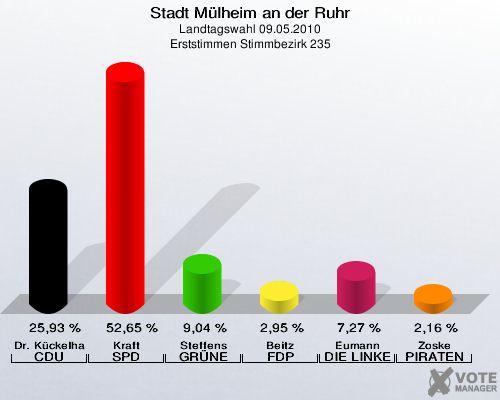 Stadt Mülheim an der Ruhr, Landtagswahl 09.05.2010, Erststimmen Stimmbezirk 235: Dr. Kückelhaus CDU: 25,93 %. Kraft SPD: 52,65 %. Steffens GRÜNE: 9,04 %. Beitz FDP: 2,95 %. Eumann DIE LINKE: 7,27 %. Zoske PIRATEN: 2,16 %. 