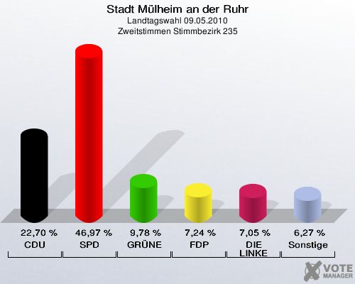 Stadt Mülheim an der Ruhr, Landtagswahl 09.05.2010, Zweitstimmen Stimmbezirk 235: CDU: 22,70 %. SPD: 46,97 %. GRÜNE: 9,78 %. FDP: 7,24 %. DIE LINKE: 7,05 %. Sonstige: 6,27 %. 