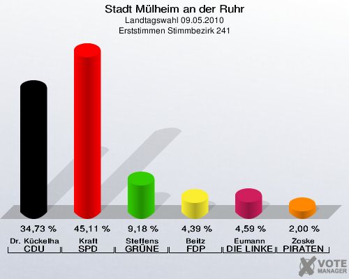 Stadt Mülheim an der Ruhr, Landtagswahl 09.05.2010, Erststimmen Stimmbezirk 241: Dr. Kückelhaus CDU: 34,73 %. Kraft SPD: 45,11 %. Steffens GRÜNE: 9,18 %. Beitz FDP: 4,39 %. Eumann DIE LINKE: 4,59 %. Zoske PIRATEN: 2,00 %. 