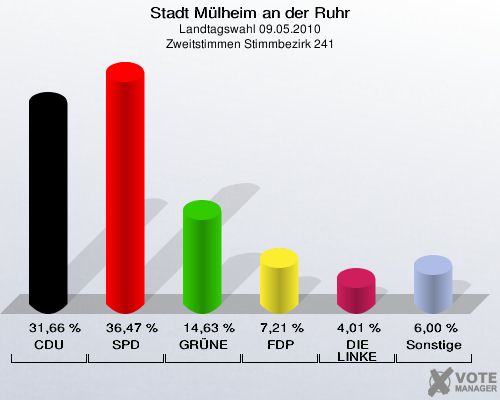 Stadt Mülheim an der Ruhr, Landtagswahl 09.05.2010, Zweitstimmen Stimmbezirk 241: CDU: 31,66 %. SPD: 36,47 %. GRÜNE: 14,63 %. FDP: 7,21 %. DIE LINKE: 4,01 %. Sonstige: 6,00 %. 
