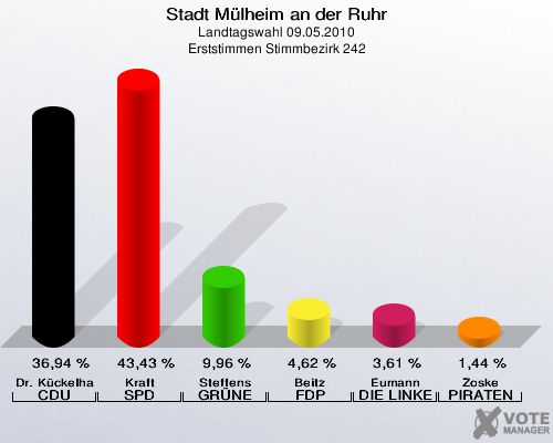 Stadt Mülheim an der Ruhr, Landtagswahl 09.05.2010, Erststimmen Stimmbezirk 242: Dr. Kückelhaus CDU: 36,94 %. Kraft SPD: 43,43 %. Steffens GRÜNE: 9,96 %. Beitz FDP: 4,62 %. Eumann DIE LINKE: 3,61 %. Zoske PIRATEN: 1,44 %. 
