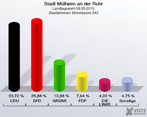 Stadt Mülheim an der Ruhr, Landtagswahl 09.05.2010, Zweitstimmen Stimmbezirk 242: CDU: 33,72 %. SPD: 35,88 %. GRÜNE: 13,98 %. FDP: 7,64 %. DIE LINKE: 4,03 %. Sonstige: 4,75 %. 