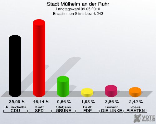 Stadt Mülheim an der Ruhr, Landtagswahl 09.05.2010, Erststimmen Stimmbezirk 243: Dr. Kückelhaus CDU: 35,99 %. Kraft SPD: 46,14 %. Steffens GRÜNE: 9,66 %. Beitz FDP: 1,93 %. Eumann DIE LINKE: 3,86 %. Zoske PIRATEN: 2,42 %. 