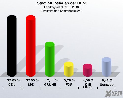 Stadt Mülheim an der Ruhr, Landtagswahl 09.05.2010, Zweitstimmen Stimmbezirk 243: CDU: 32,05 %. SPD: 32,05 %. GRÜNE: 17,11 %. FDP: 5,78 %. DIE LINKE: 4,58 %. Sonstige: 8,42 %. 