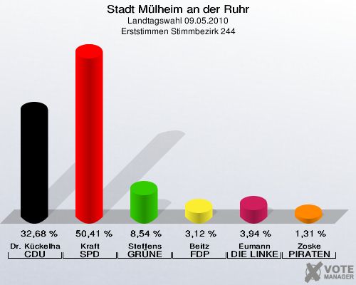 Stadt Mülheim an der Ruhr, Landtagswahl 09.05.2010, Erststimmen Stimmbezirk 244: Dr. Kückelhaus CDU: 32,68 %. Kraft SPD: 50,41 %. Steffens GRÜNE: 8,54 %. Beitz FDP: 3,12 %. Eumann DIE LINKE: 3,94 %. Zoske PIRATEN: 1,31 %. 