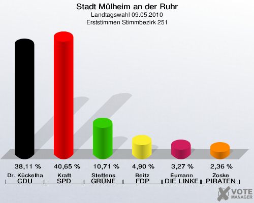 Stadt Mülheim an der Ruhr, Landtagswahl 09.05.2010, Erststimmen Stimmbezirk 251: Dr. Kückelhaus CDU: 38,11 %. Kraft SPD: 40,65 %. Steffens GRÜNE: 10,71 %. Beitz FDP: 4,90 %. Eumann DIE LINKE: 3,27 %. Zoske PIRATEN: 2,36 %. 