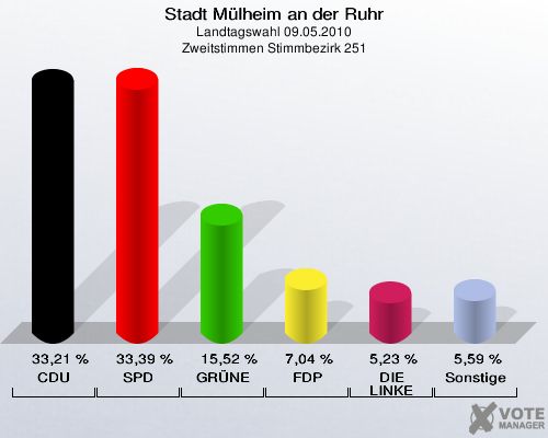 Stadt Mülheim an der Ruhr, Landtagswahl 09.05.2010, Zweitstimmen Stimmbezirk 251: CDU: 33,21 %. SPD: 33,39 %. GRÜNE: 15,52 %. FDP: 7,04 %. DIE LINKE: 5,23 %. Sonstige: 5,59 %. 