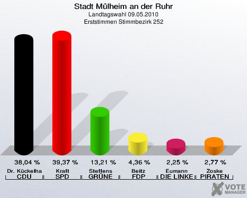Stadt Mülheim an der Ruhr, Landtagswahl 09.05.2010, Erststimmen Stimmbezirk 252: Dr. Kückelhaus CDU: 38,04 %. Kraft SPD: 39,37 %. Steffens GRÜNE: 13,21 %. Beitz FDP: 4,36 %. Eumann DIE LINKE: 2,25 %. Zoske PIRATEN: 2,77 %. 
