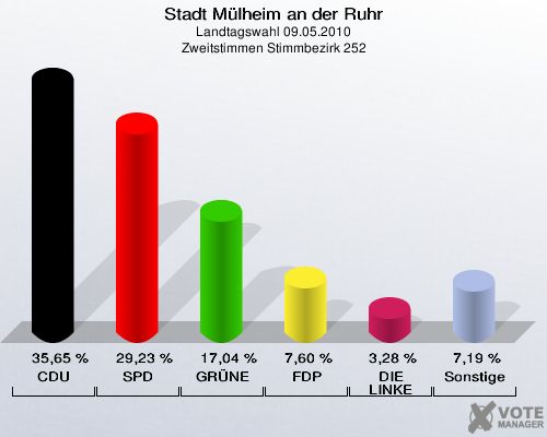 Stadt Mülheim an der Ruhr, Landtagswahl 09.05.2010, Zweitstimmen Stimmbezirk 252: CDU: 35,65 %. SPD: 29,23 %. GRÜNE: 17,04 %. FDP: 7,60 %. DIE LINKE: 3,28 %. Sonstige: 7,19 %. 