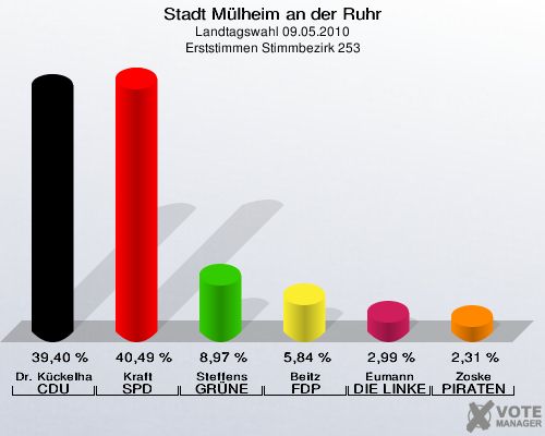 Stadt Mülheim an der Ruhr, Landtagswahl 09.05.2010, Erststimmen Stimmbezirk 253: Dr. Kückelhaus CDU: 39,40 %. Kraft SPD: 40,49 %. Steffens GRÜNE: 8,97 %. Beitz FDP: 5,84 %. Eumann DIE LINKE: 2,99 %. Zoske PIRATEN: 2,31 %. 