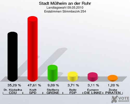 Stadt Mülheim an der Ruhr, Landtagswahl 09.05.2010, Erststimmen Stimmbezirk 254: Dr. Kückelhaus CDU: 35,29 %. Kraft SPD: 47,61 %. Steffens GRÜNE: 9,09 %. Beitz FDP: 3,71 %. Eumann DIE LINKE: 3,11 %. Zoske PIRATEN: 1,20 %. 